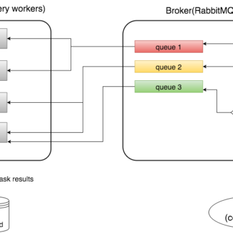 Python – Celery – distributed Task Queue