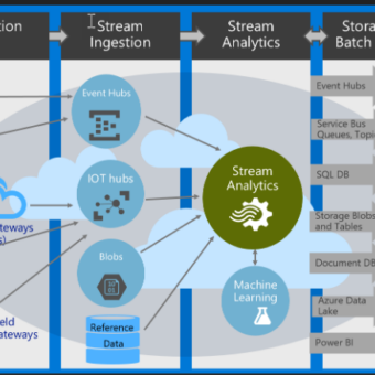 Streaming data architecture
